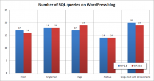 Number of queries on blog pages