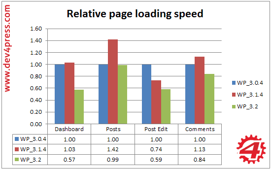 Admin, Client Side: Relative Page Speed