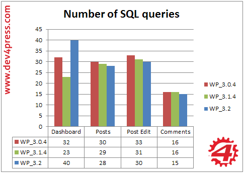 Admin, Server Side: SQL Queries
