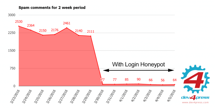 Spam without and with login honeypot